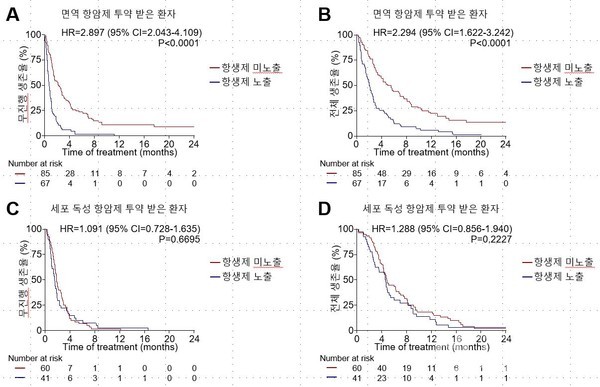 면역항암제를투약받기전28일이내에항생제에노출됐던환자들에서무진행생존율과전체생존율이항생제에노출되지않은환자군에비해낮게나타났다.반면세포독성항암제를투약받은환자들에서는유의미한차이를보이지않았다.