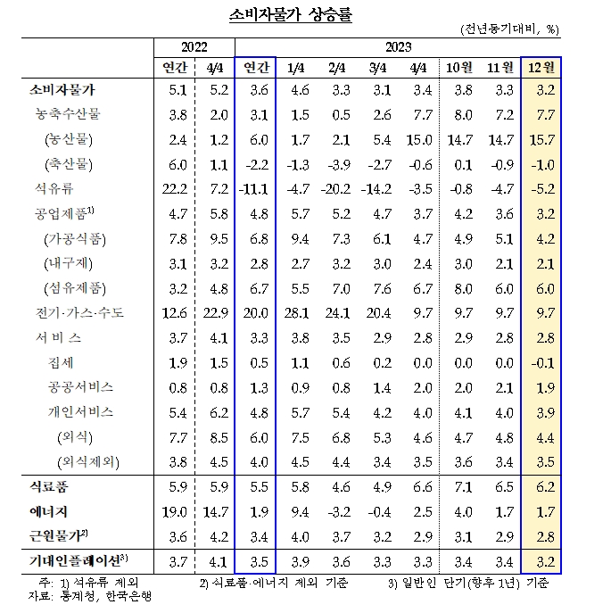 (상보) 김웅 부총재보 "농산물가격 점차 안정되고 국제유가 다시 크게 상승하지 않으면 앞으로도 물가상승률 완만한 둔화세 나타낼 것으로 보여"