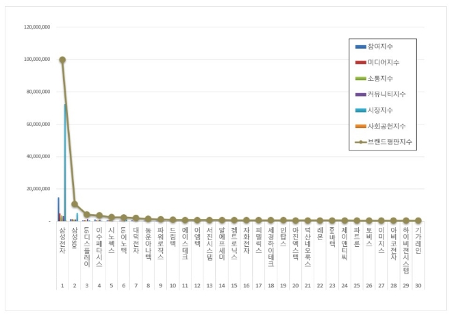 삼성전자, 스마트폰 상장기업 브랜드평판 1월 빅데이터 분석 1위
