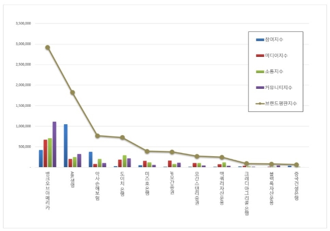 뱅크오브아메리카, 외국계금융 브랜드평판 1월 빅데이터 분석 선두