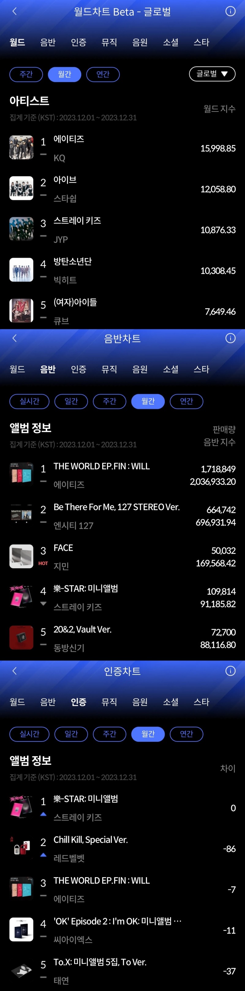 에이티즈-스트레이 키즈, 2023년 12월 뜨겁게 달궜다…한터 월간차트 정상