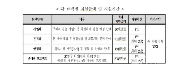 2024년의료해외진출프로젝트지원사업,각트랙별지원금액및지원기간