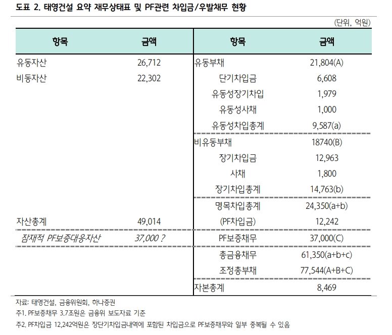 태영건설 사태, 시스템 리스크는 물론이고 시장교란 요인으로 작용할 가능성도 매우 낮아 - 하나證