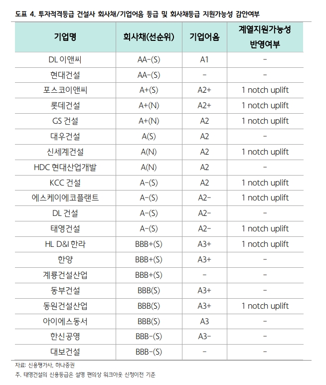 태영건설 사태, 시스템 리스크는 물론이고 시장교란 요인으로 작용할 가능성도 매우 낮아 - 하나證