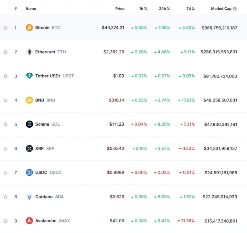 비트코인 현물 ETF 승인 임박 속 암호화폐 강세..비트코인 7.4%↑