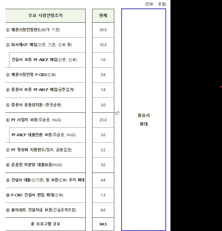 자료: 작년 레고랜드 사태 이후 확대된 시장안정조치, 출처: 금융당국