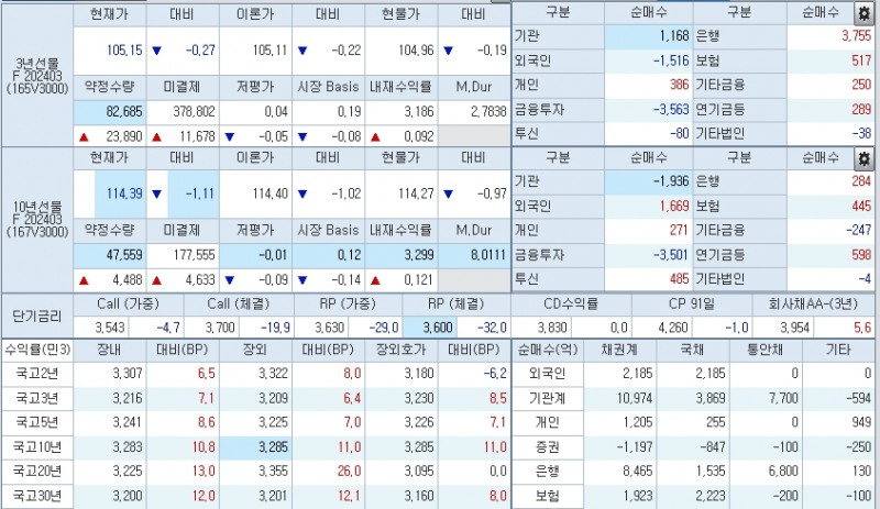 자료: 1시35분 현재 국채선물과 국고채 금리 동향, 출처: 코스콤 CHECK