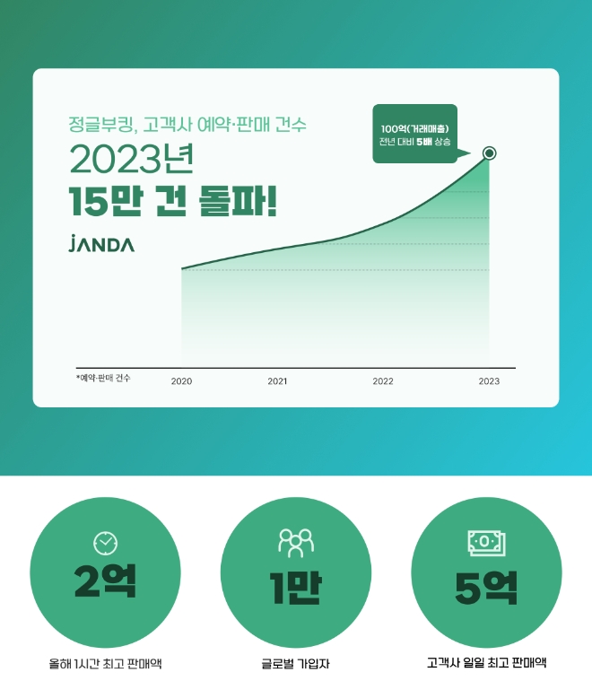B2B SaaS 기업 ‘잔다’, 2024년 2분기 흑자 전환 전망…’정글부킹’ 성장세 지속