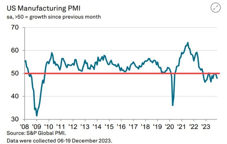 (상보) 미 12월 제조업 PMI 47.9로 전월 49.4보다 하락