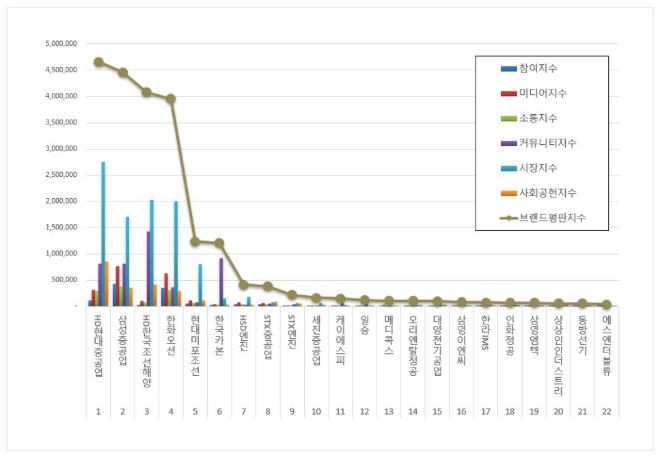 HD현대중공업, 조선 상장기업 브랜드평판 1월 빅데이터 분석 톱