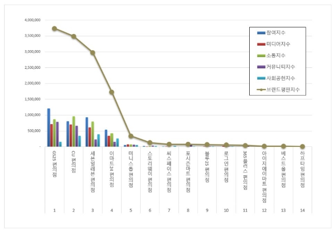 GS25 편의점, 편의점 브랜드평판 1월 빅데이터 분석 1위
