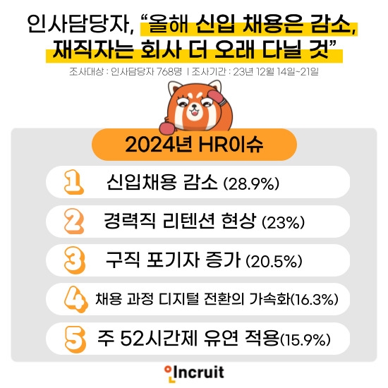 인사담당자 올해 주목할 HR이슈 1위 ‘신입채용 감소’