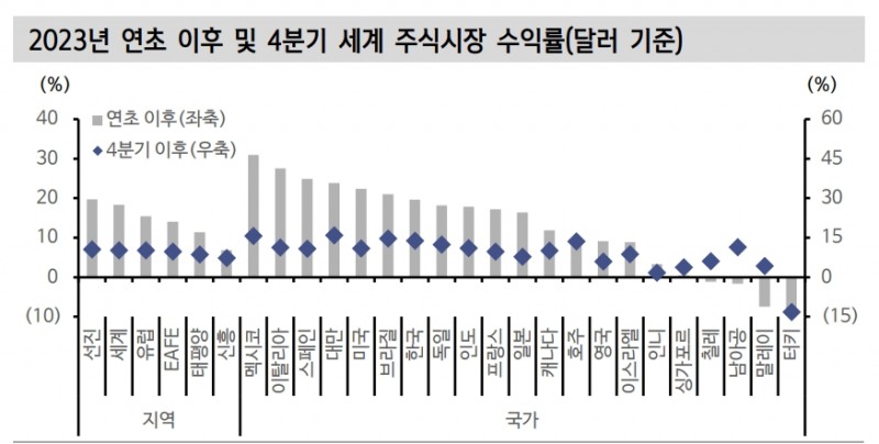 1분기 주식, 높고 평탄한 고원지대서 등락할 것..달러약세, 글로벌 재고순환 민감한 한국 주식 주목 - 신한證