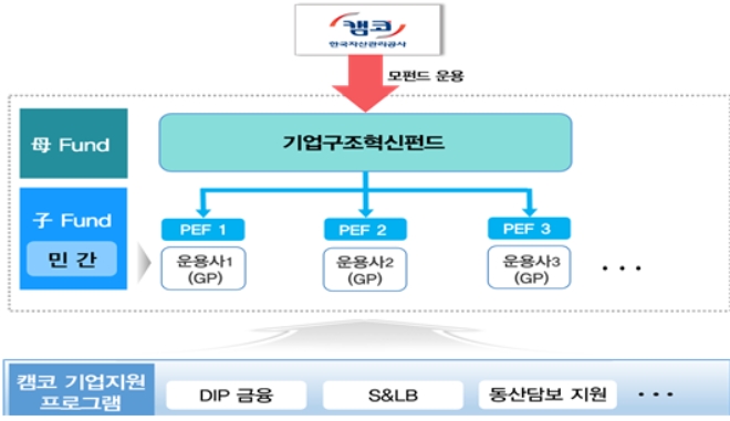 기업구조혁신펀드 4호 투자구조도 / 사진=캠코 제공