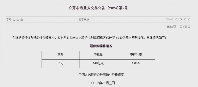 중국 인민은행 유동성 5580억위안 순회수...이번주 1조 4270억위안 순회수