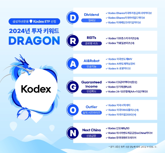 삼성자산운용, 2024년 주목할 ETF 투자 키워드 ‘DRAGON’ 선정