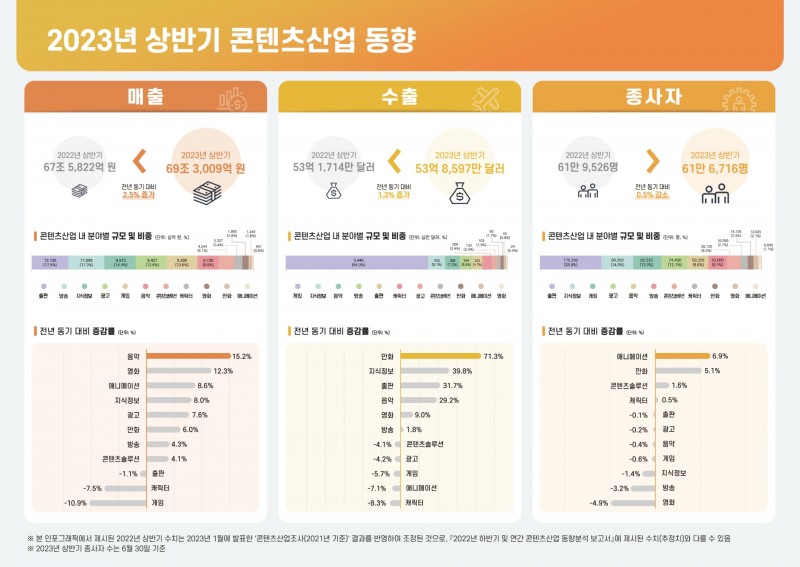 2023년 상반기 게임 매출 10.9% 감소…코로나 특수 끝났다