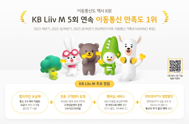 KB리브모바일, 이동통신 고객 만족도 5회 연속 1위 달성