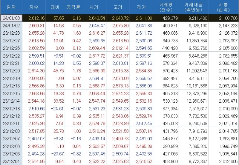 자료: 랠리를 이어가다 3일 큰폭으로 밀린 코스피, 출처: 코스콤 CHECK