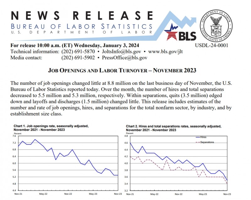 (상보) 미 11월 구인건수 879만건으로 전월비 6만건 줄며 예상 하회