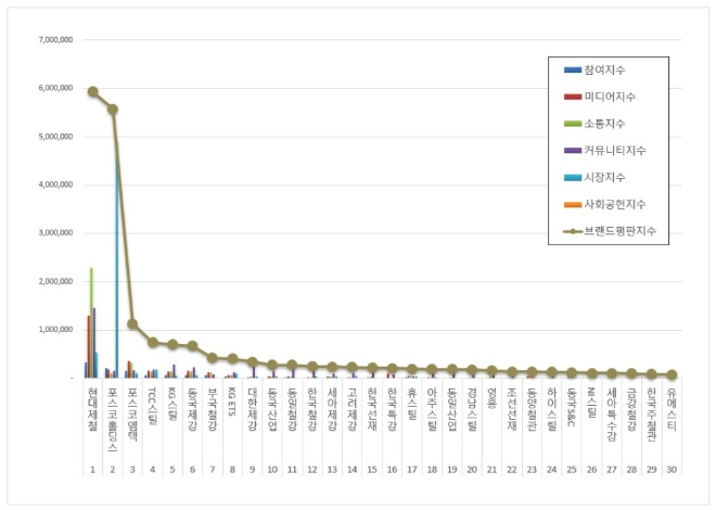현대제철, 철강 상장기업 브랜드평판 1월 톱 차지