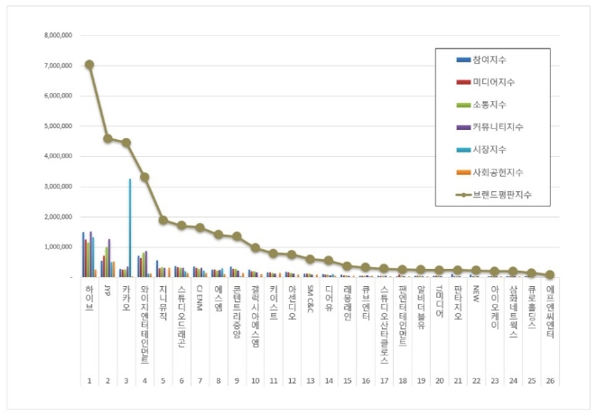 하이브, 엔터테인먼트 상장기업 브랜드평판 1월 1위…"평판지수↑"