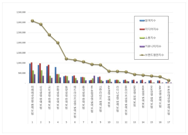미래에셋생명, 변액보험 브랜드평판 1월 빅데이터 분석 1위…삼성·교보생명 순