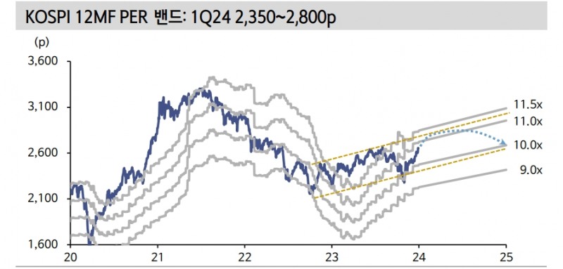 KOSPI, 10% 추가 상승 잠재력 보유...견인 주체는 외국인 - 신한證