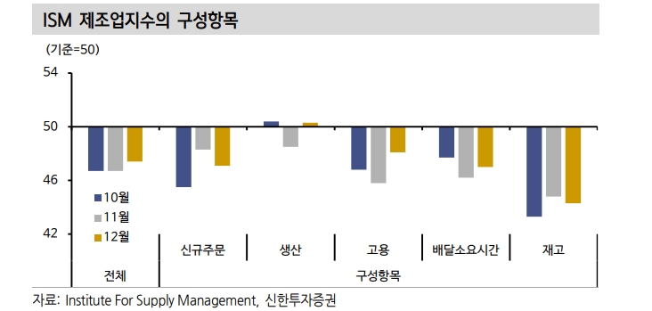 美제조업 경기, 금리인하 기대 따른 금융환경 개선 맞물려 점진적 개선 추세 유효 - 신한證