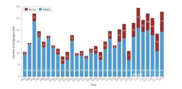 미국FDA연간신약승인건수(제공:한국바이오협회바이오경제연구센터)