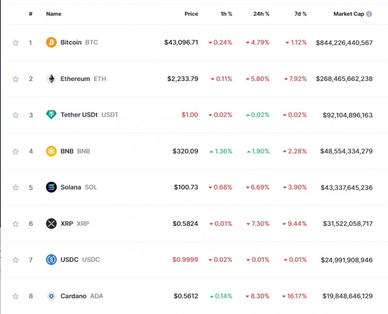 (상보) 현물 ETF 승인 지연 우려 속 암호화폐 약세..비트코인 4.8%↓
