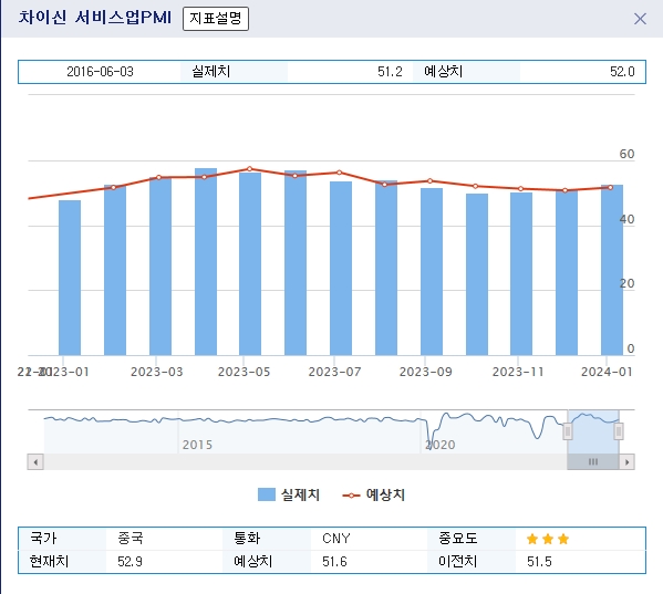 (상보) 중국 12월 차이신 서비스업 PMI 52.9로 예상(51.6) 상회...전월 51.5