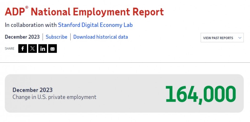 (상보) 미 ADP 12월 민간고용 전월비 16만4000개 늘며 예상치 상회