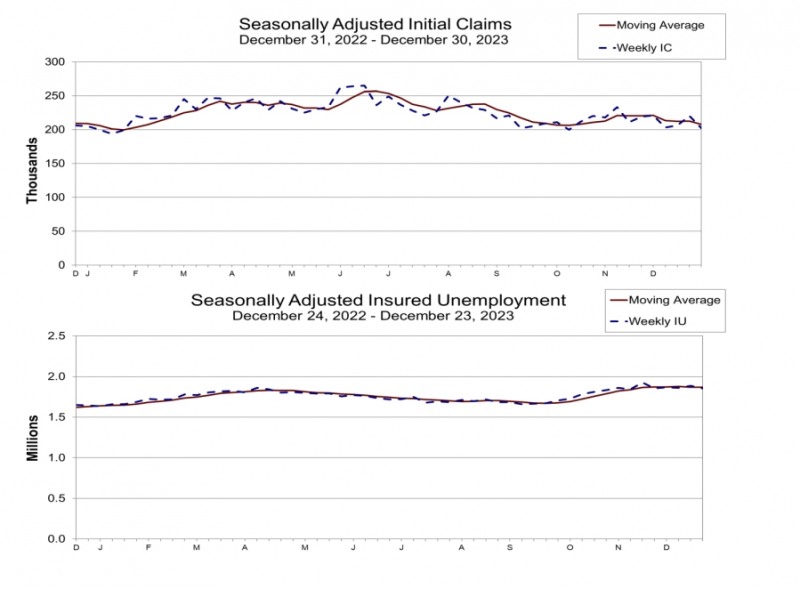 (상보) 미 주간 신규실업 전주보다 1만8000개 감소해 예상치 하회