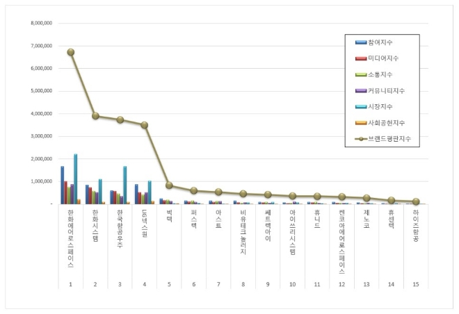한화에어로스페이스, 우주항공국방 상장기업 브랜드평판 1월 톱…한화시스템 뒤이어