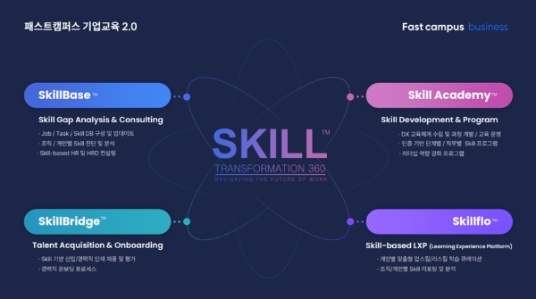 패스트캠퍼스, HR 트렌드 맞춘 '스킬 기반’ 서비스 런칭