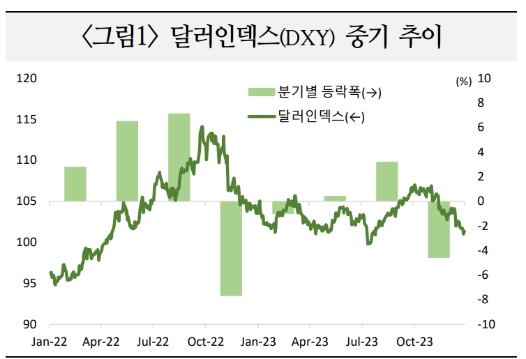 24년 美 달러는 완만한 약세 지속 예상...달러 약세폭은 크지 않을 듯 - 국금센터