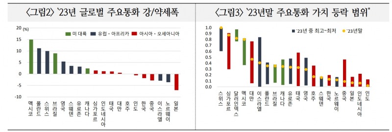 24년 美 달러는 완만한 약세 지속 예상...달러 약세폭은 크지 않을 듯 - 국금센터