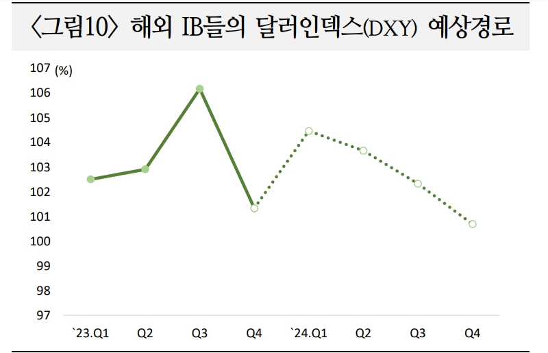 24년 美 달러는 완만한 약세 지속 예상...달러 약세폭은 크지 않을 듯 - 국금센터