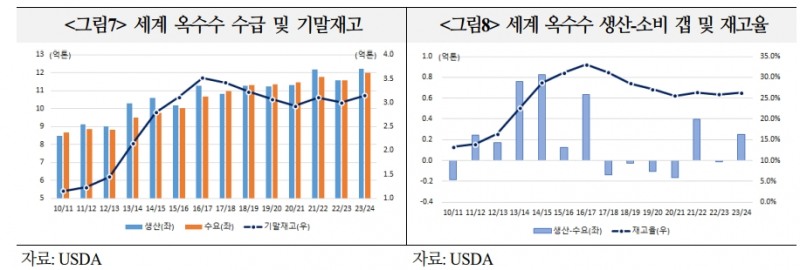 올해 주요 곡물가격, 지난해보다 높은 수준 보일 것...웨더 마켓 강화 - 국금센터