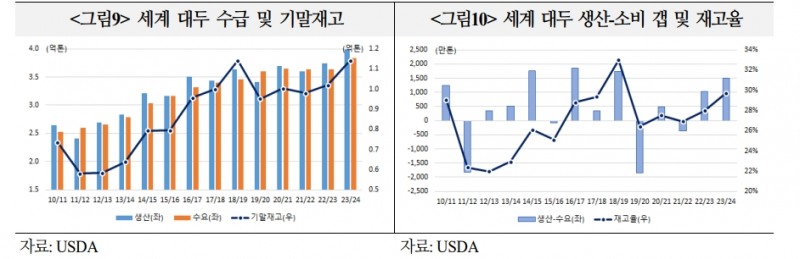 올해 주요 곡물가격, 지난해보다 높은 수준 보일 것...웨더 마켓 강화 - 국금센터