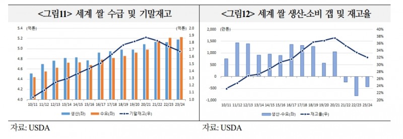 올해 주요 곡물가격, 지난해보다 높은 수준 보일 것...웨더 마켓 강화 - 국금센터