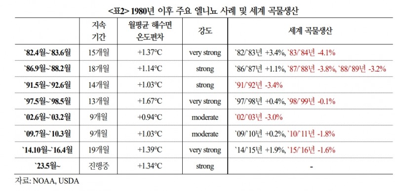 올해 주요 곡물가격, 지난해보다 높은 수준 보일 것...웨더 마켓 강화 - 국금센터