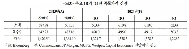 올해 주요 곡물가격, 지난해보다 높은 수준 보일 것...웨더 마켓 강화 - 국금센터
