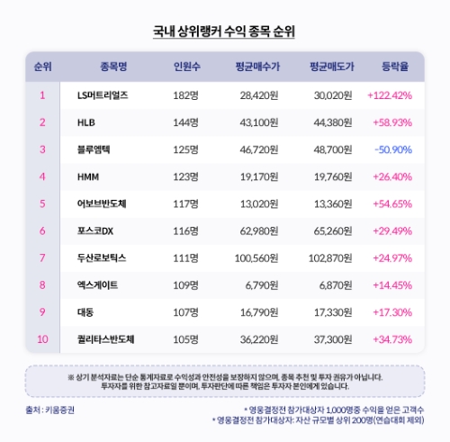 국내 상위랭커 수익 종목 순위 / 자료=키움증권 제공