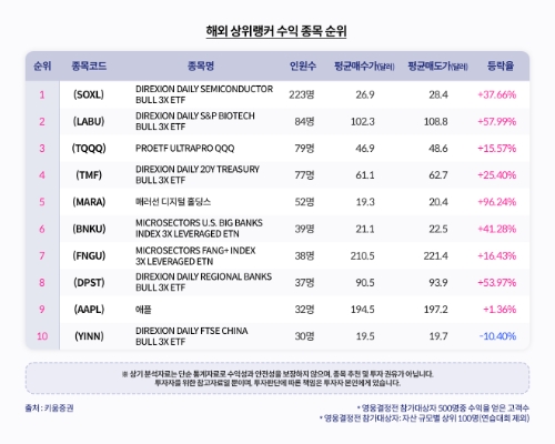 해외 상위랭커 수익 종목 순위 / 자료=키움증권 제공