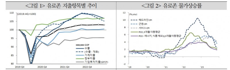 유로존, 하반기 이후 경기 완만한 회복되지만 저성장 장기화 위험에 노출...금리는 6월경 내릴 듯 - 국금센터