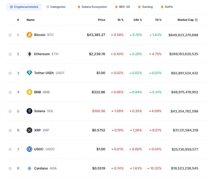 현물 ETF 승인 기대감 속 美고용 경계감..암호화폐 혼조세, 비트코인 0.7%↑