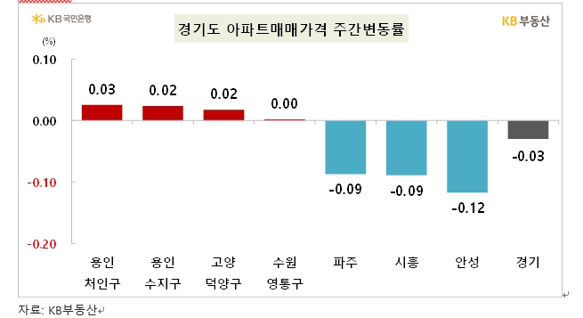 KB기준 서울아파트, 한주간 0.03% 하락...전세는 0.05% 올라