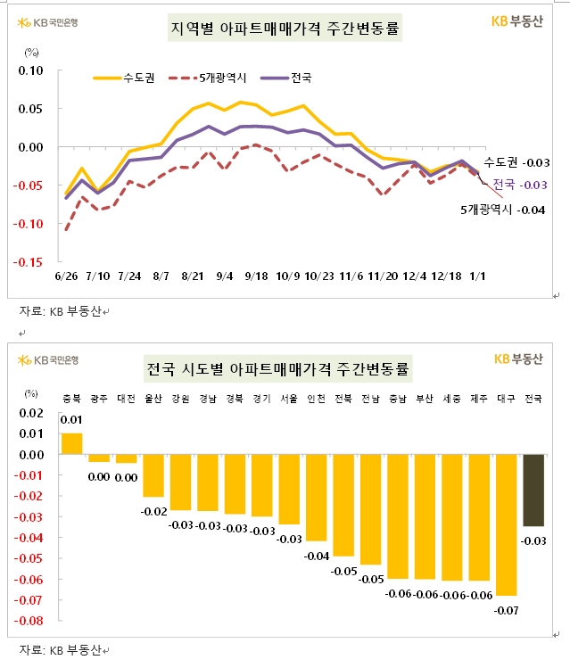 KB기준 서울아파트, 한주간 0.03% 하락...전세는 0.05% 올라